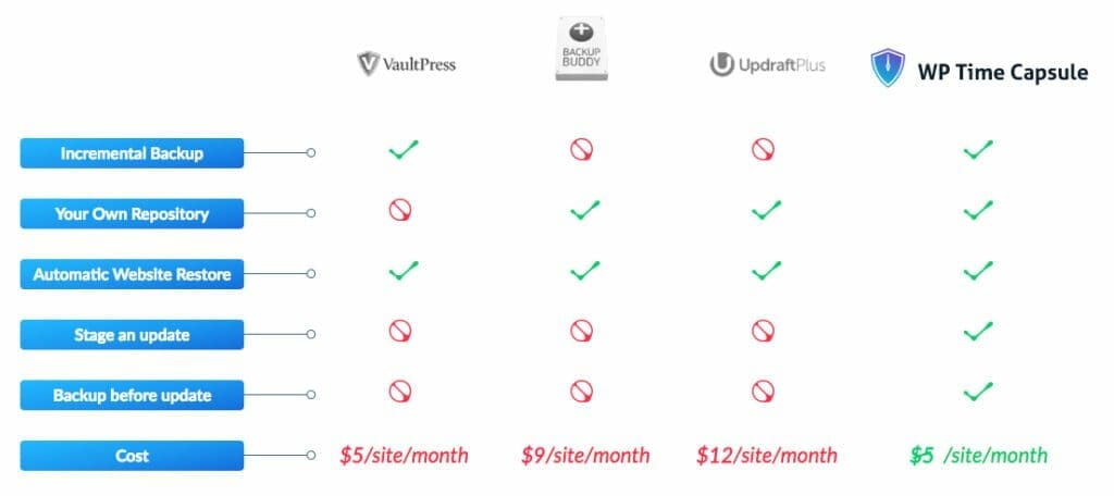 WP Time Capsule Pro vs BackupBuddy vs VaultPress vs UpdraftPlus