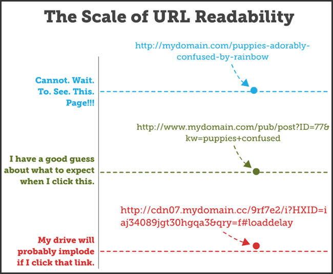 URL Readability and SEO
