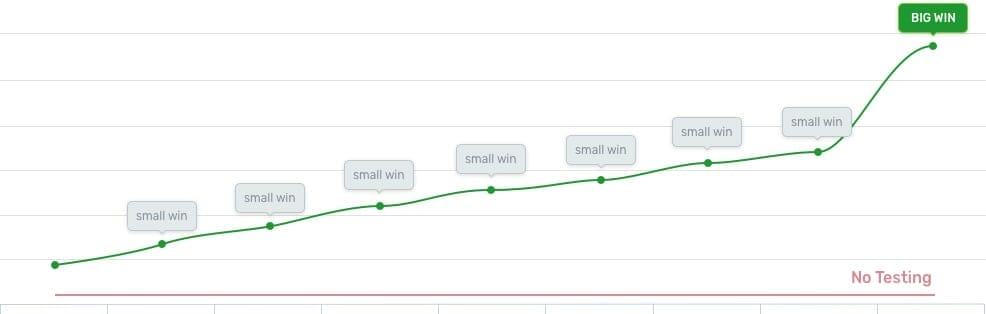 AB Testing Wins: Thrive Optimize Review
