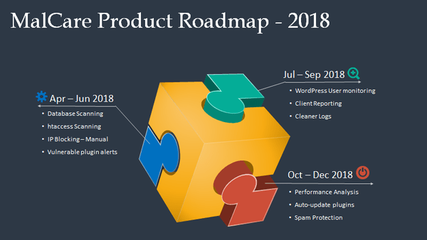 MalCare Review: The MalCare Roadmap