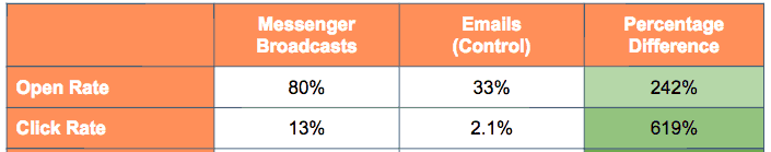 MobileMonkey Review: Why Messenger