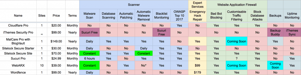 WebARX vs Sucuri vs Sitelock vs MalCare vs Wordfence vs iThemes Security