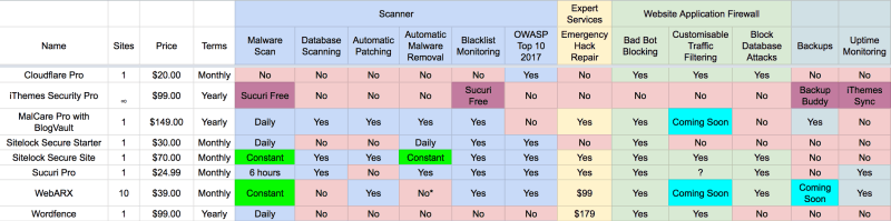 WebARX vs Sucuri vs Sitelock vs MalCare vs Wordfence vs iThemes Security