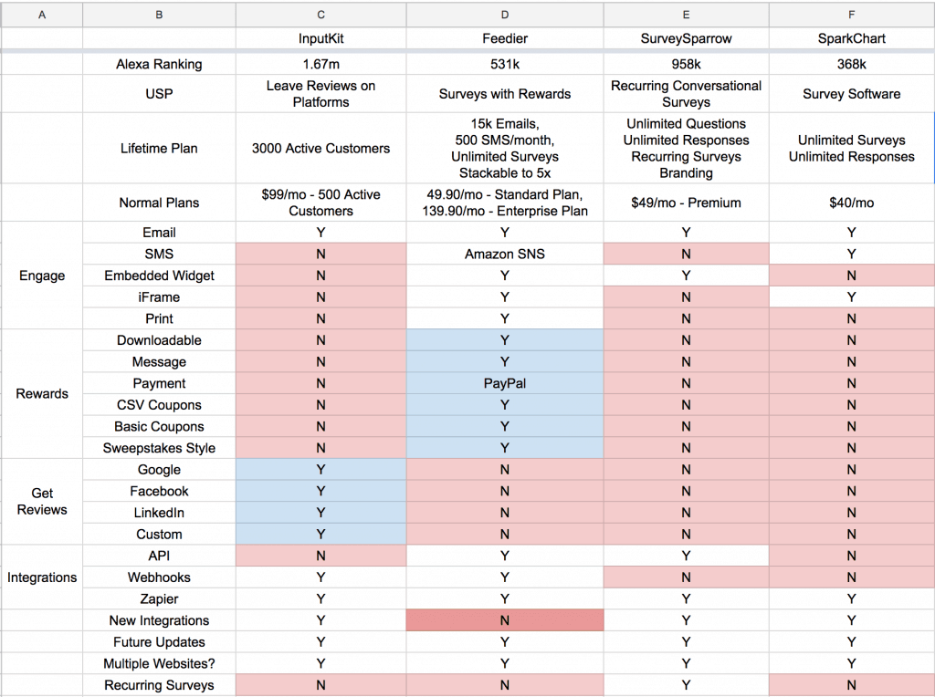 Feedier Review: The Comparison Chart