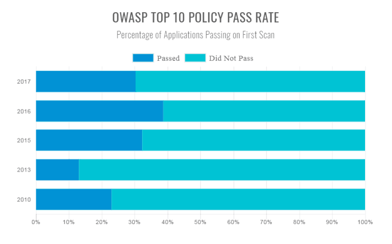 OWASP Top 10 Passing Rate