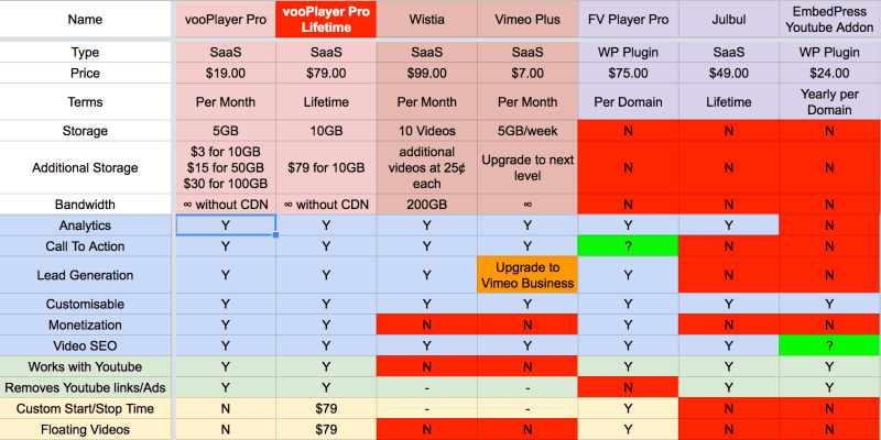 vooPlayer Review: The Best Video Marketing Tool 9 vooplayer review: The comparison table