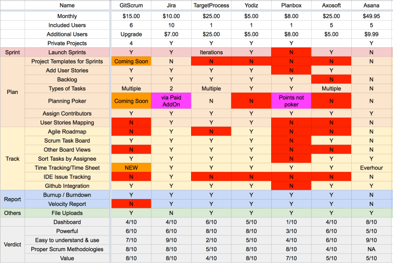 GitScrum vs Jira vs Asana vs YGitScrum vs Jira vs Asana vs Yodiz vs Axosoftodiz