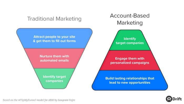 Account Based Marketing & Albacross