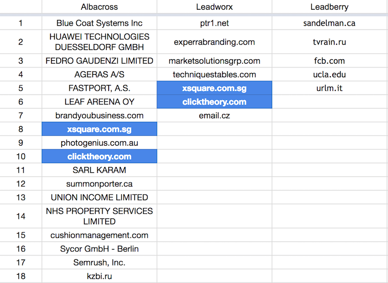 Albacross vs Leadworx vs Leadberry: The Generated Leads