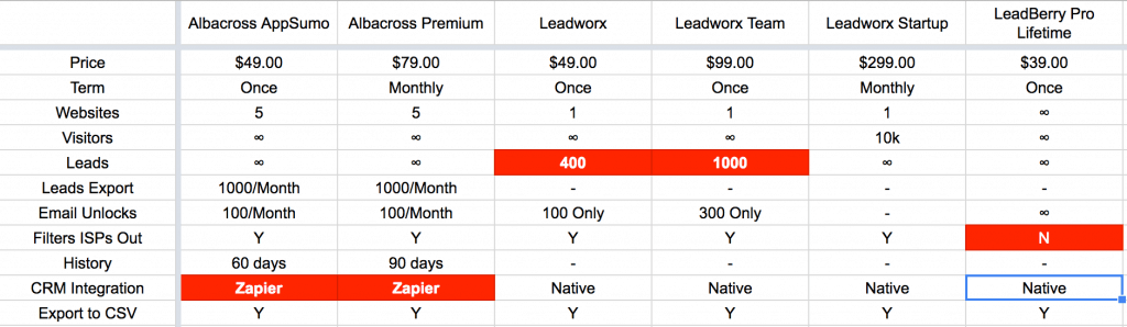 Albacross Review: Albacross vs Leadworx vs Leadberry