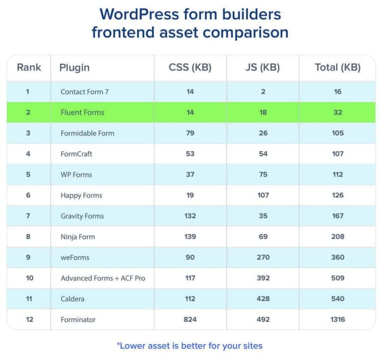 WordPress Form Builders Comparison