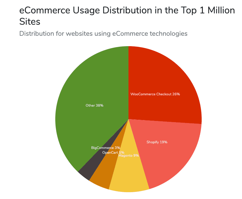 WooCommerce is now a major ecommerce platform in 2020