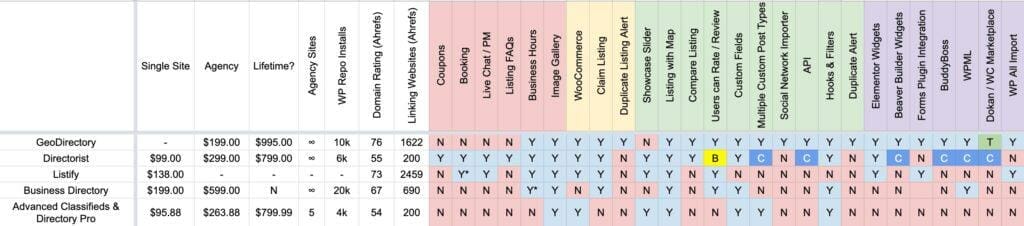 Directorist Review: Directorist vs GeoDirectory