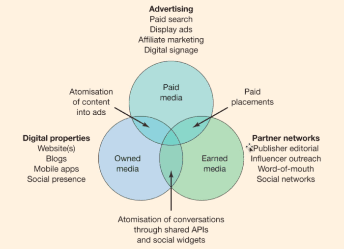 Paid owned earned diagram 700x508 1