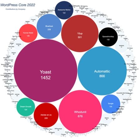 2022 WordPress Core Contributors by company